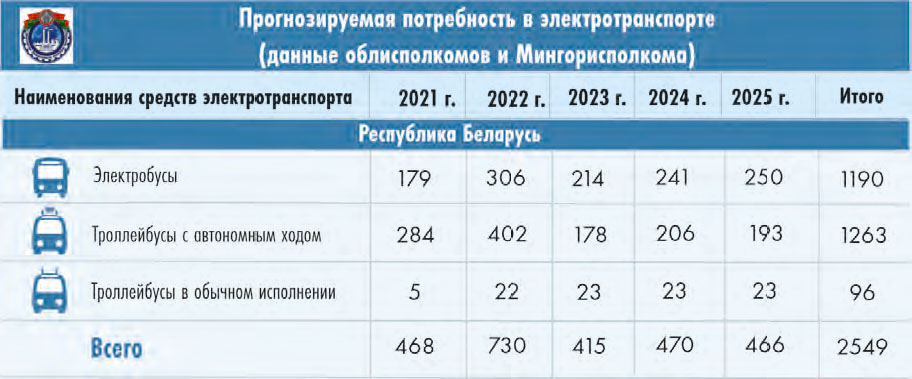 Программа развития электротранспорта